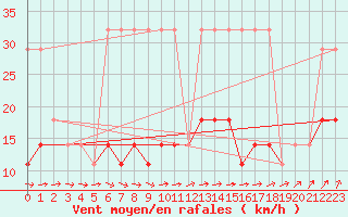 Courbe de la force du vent pour Ruhnu