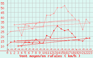 Courbe de la force du vent pour Carcassonne (11)
