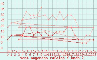 Courbe de la force du vent pour Norsjoe