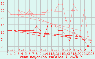 Courbe de la force du vent pour Bamberg