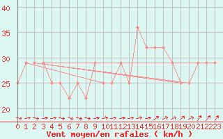 Courbe de la force du vent pour Malin Head