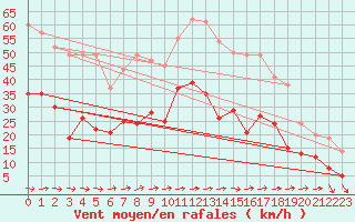 Courbe de la force du vent pour Wiesenburg