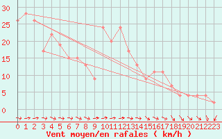 Courbe de la force du vent pour Kegnaes