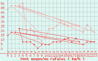 Courbe de la force du vent pour Padrn