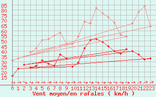 Courbe de la force du vent pour Cap Corse (2B)