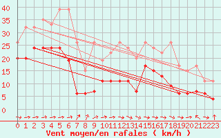 Courbe de la force du vent pour Corvatsch