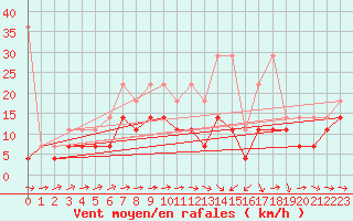Courbe de la force du vent pour Aix-la-Chapelle (All)