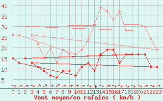 Courbe de la force du vent pour Montauban (82)