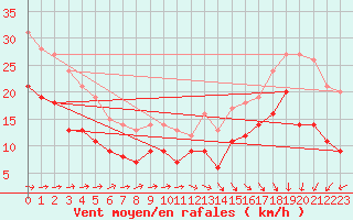 Courbe de la force du vent pour Le Havre - Octeville (76)