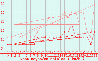 Courbe de la force du vent pour Lige Bierset (Be)