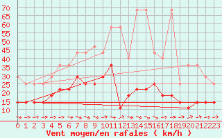 Courbe de la force du vent pour Angermuende