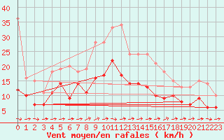 Courbe de la force du vent pour Baruth
