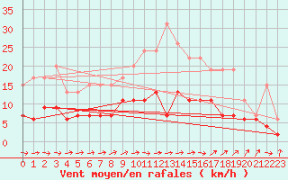 Courbe de la force du vent pour Romorantin (41)