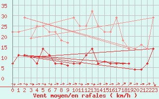 Courbe de la force du vent pour Llanes