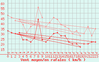 Courbe de la force du vent pour Ouessant (29)