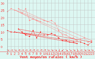 Courbe de la force du vent pour Kaisersbach-Cronhuette