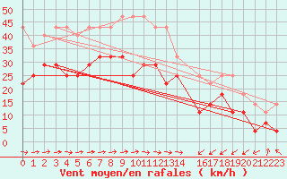 Courbe de la force du vent pour Makkaur Fyr