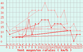 Courbe de la force du vent pour Wunsiedel Schonbrun