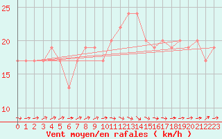 Courbe de la force du vent pour Mount Ginini