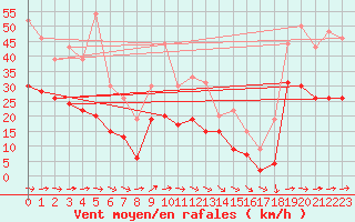 Courbe de la force du vent pour Muret (31)