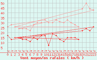 Courbe de la force du vent pour Montauban (82)