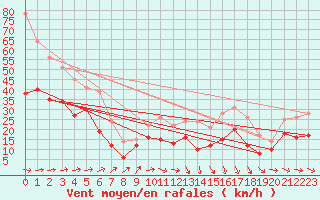 Courbe de la force du vent pour Avord (18)