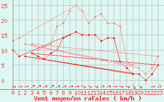 Courbe de la force du vent pour Weihenstephan