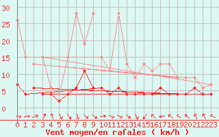 Courbe de la force du vent pour Ble - Binningen (Sw)