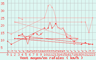 Courbe de la force du vent pour Diepholz