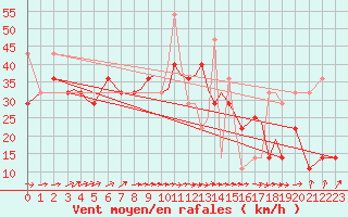 Courbe de la force du vent pour Vadso