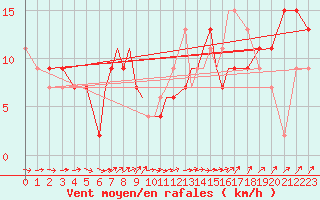 Courbe de la force du vent pour Odiham