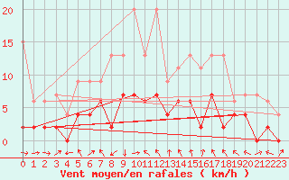 Courbe de la force du vent pour Luzern