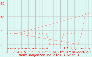 Courbe de la force du vent pour Wien Mariabrunn
