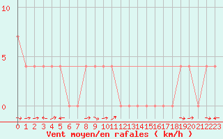 Courbe de la force du vent pour Saalbach