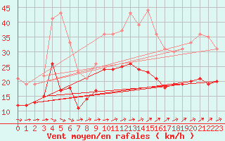 Courbe de la force du vent pour Manschnow