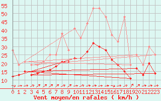 Courbe de la force du vent pour Melun (77)