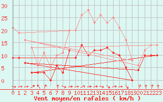 Courbe de la force du vent pour Auch (32)