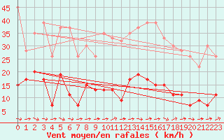 Courbe de la force du vent pour Keswick