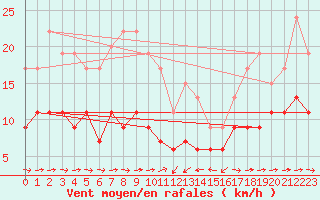 Courbe de la force du vent pour Solenzara - Base arienne (2B)