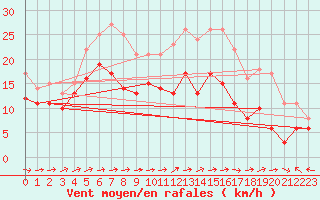 Courbe de la force du vent pour Mont-Saint-Vincent (71)