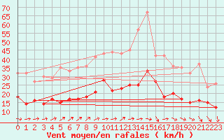 Courbe de la force du vent pour Sens (89)