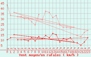 Courbe de la force du vent pour Braunlage