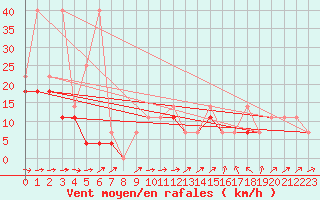 Courbe de la force du vent pour Nowy Sacz