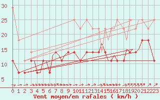 Courbe de la force du vent pour Svolvaer / Helle