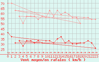 Courbe de la force du vent pour Ploumanac