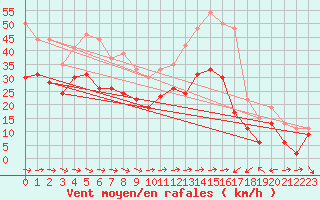 Courbe de la force du vent pour Ile du Levant (83)