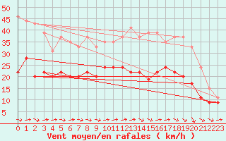 Courbe de la force du vent pour Muret (31)