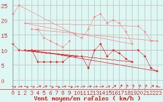 Courbe de la force du vent pour Reims-Prunay (51)