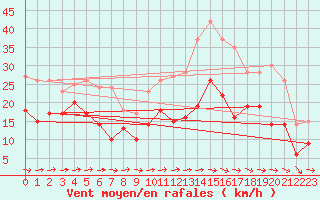Courbe de la force du vent pour Toulouse-Blagnac (31)