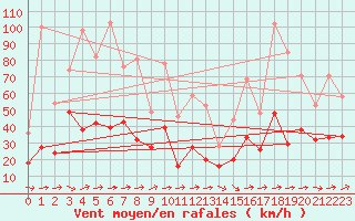 Courbe de la force du vent pour Tarbes (65)